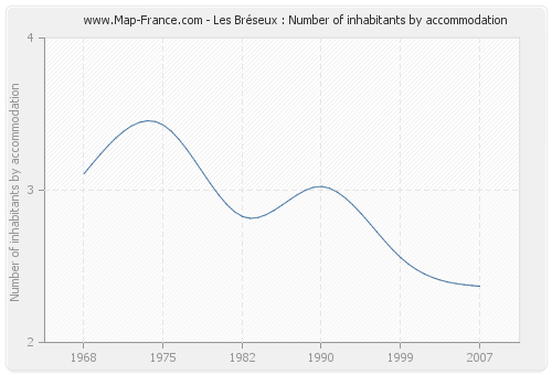 Les Bréseux : Number of inhabitants by accommodation